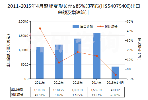2011-2015年4月聚酯變形長絲≥85％印花布(HS54075400)出口總額及增速統計